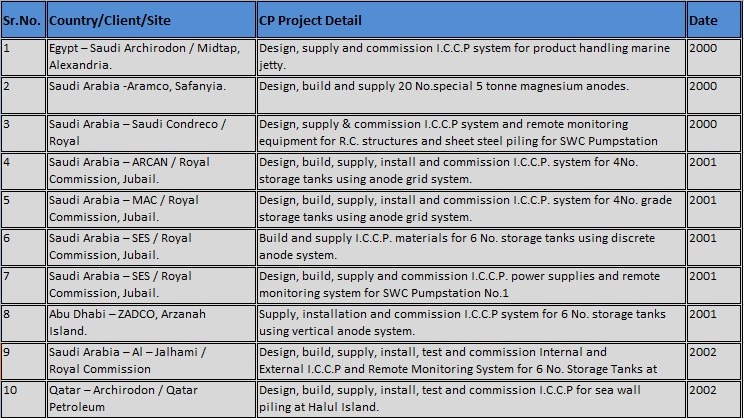 Scanned projects table, rows 1&ndash;10, as published on the CCPL website