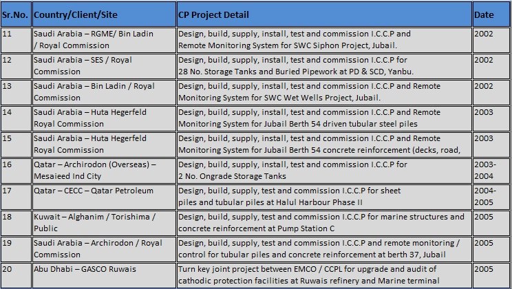 Scanned projects table, rows 11&ndash;20, as published on the CCPL website