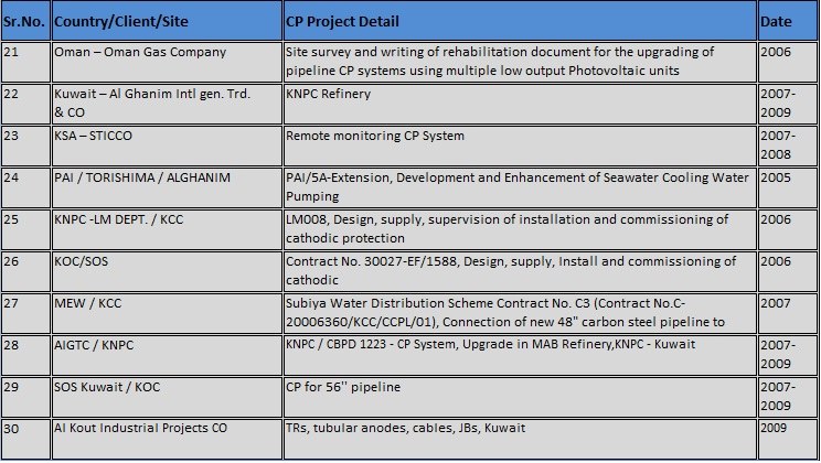 Scanned projects table, rows 21&ndash;30, as published on the CCPL website