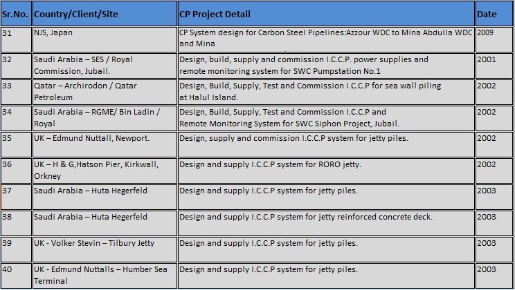 Scanned projects table, rows 31&ndash;40, as published on the CCPL website