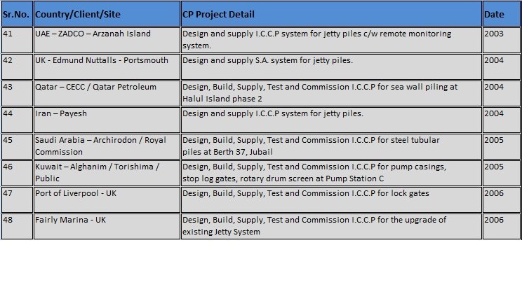 Scanned projects table, rows 41&ndash;48, as published on the CCPL website
