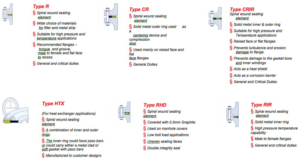 The most common spiral wound gasket types